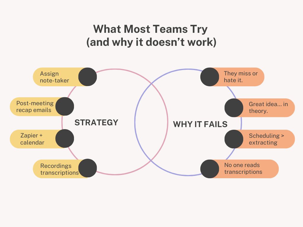 Comparison table of common meeting follow-up methods and their effectiveness